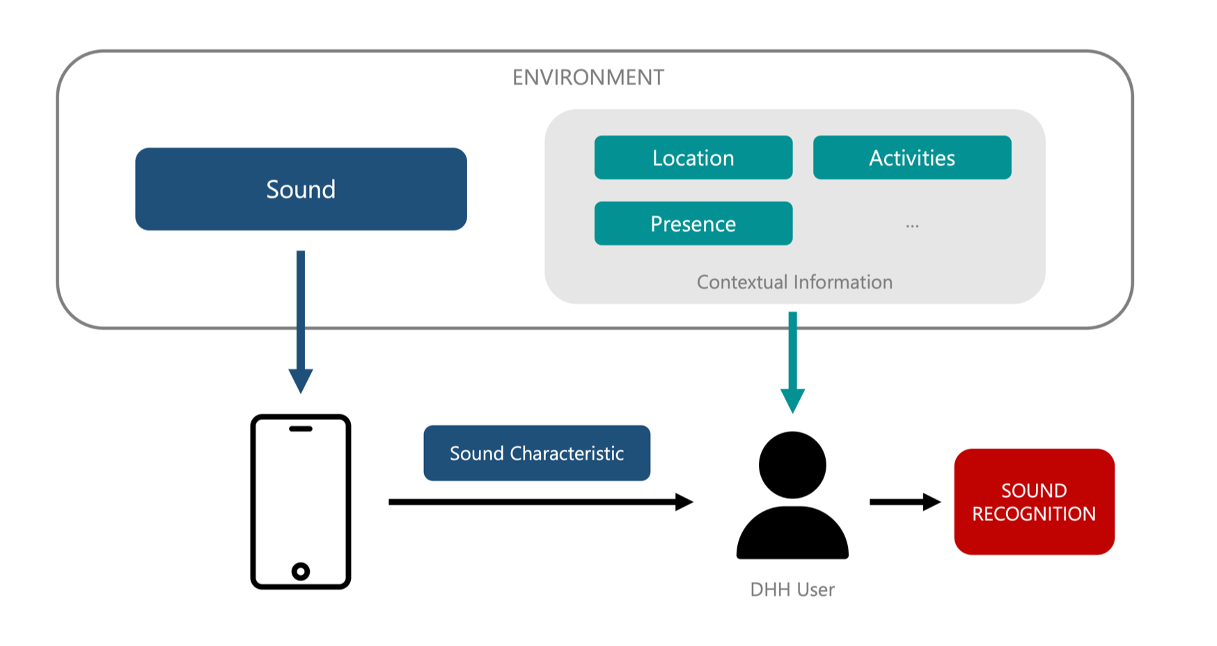 Diagram describing the Human-AI Collaborative Sound Awareness workflow